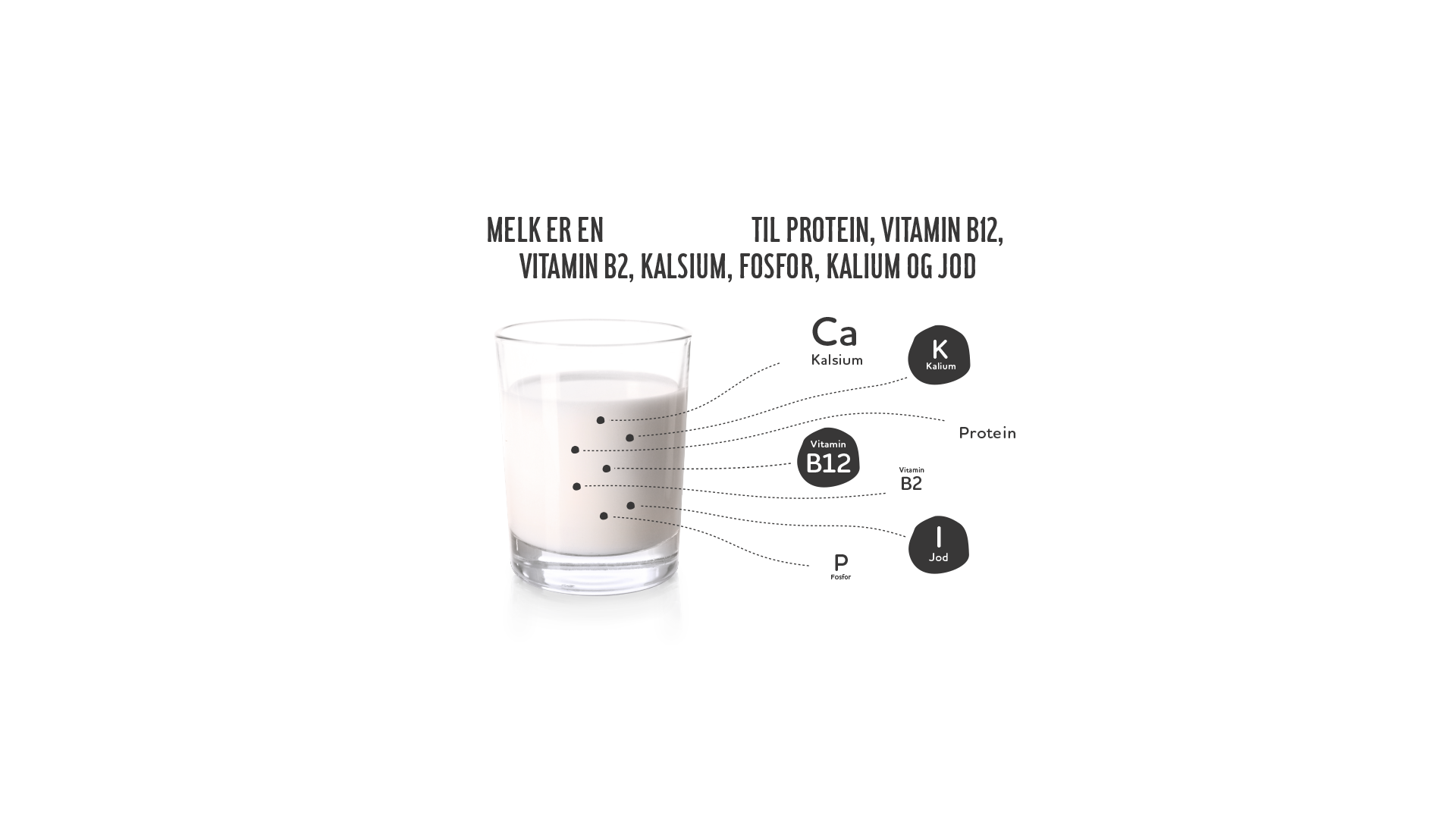 Melk er en naturlig kilde til protein, vitamin B12, vitamin B2, kalsium, fosfor, kalium og jod